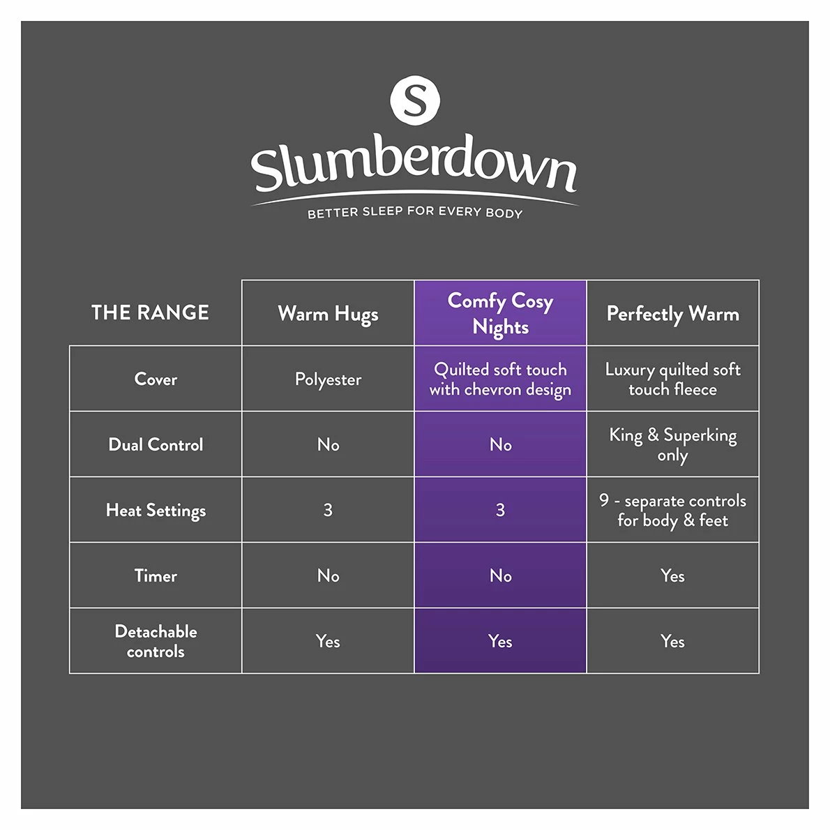 Slumberdown Warm And Cosy Electric Underblanket - Single 12 Slumberdown Warm And Cosy Electric Underblanket - Single - Image 12