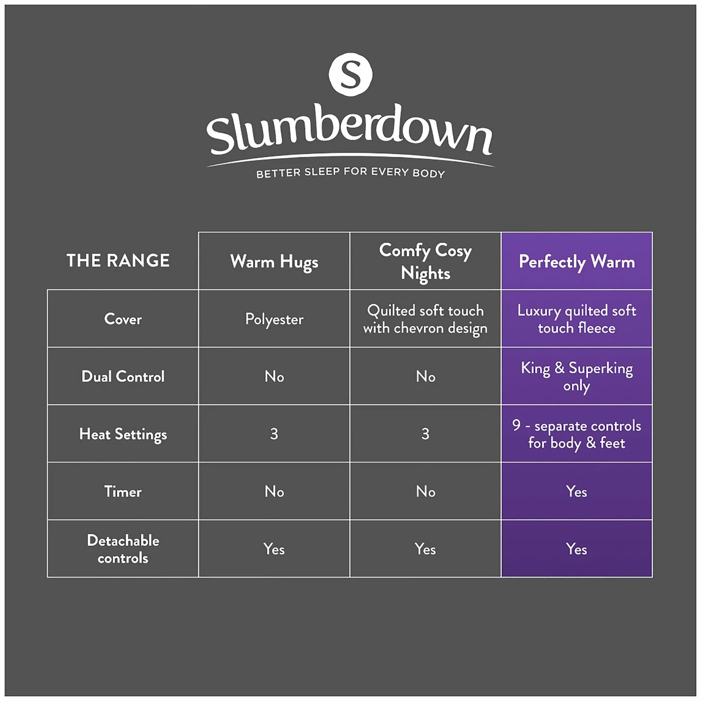 Slumberdown Perfectly Warm Luxury Electric Blanket-Double 15 Slumberdown Perfectly Warm Luxury Electric Blanket-Double - Image 15